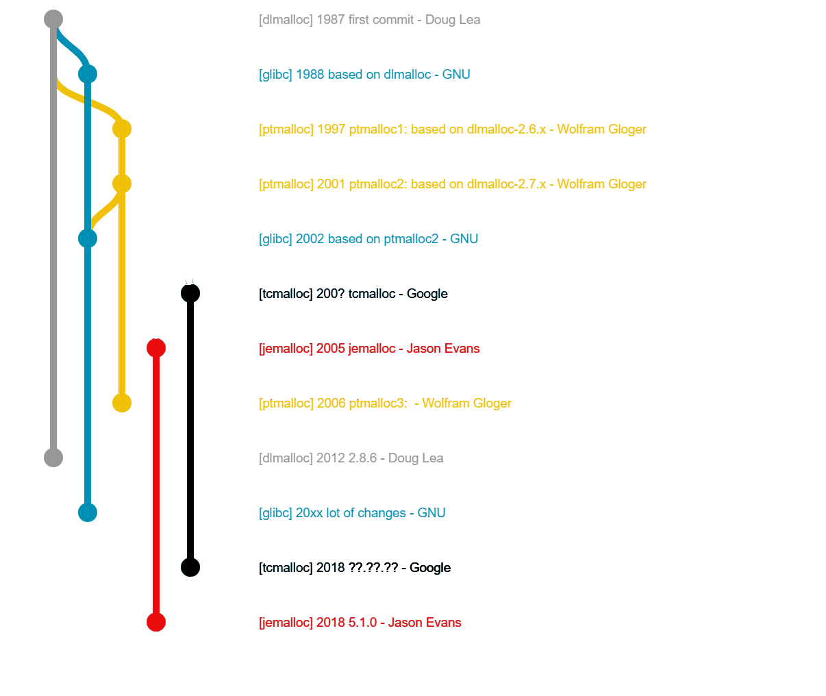 allocators history