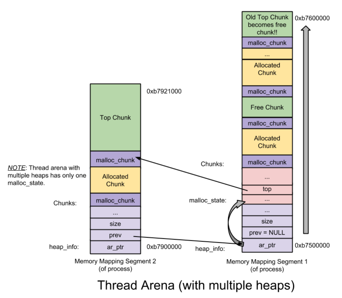 Note of glibc heap details Marsman1996's blog